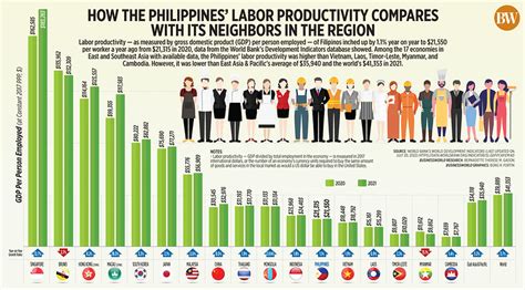 How the Philippines’ labor productivity compares with .